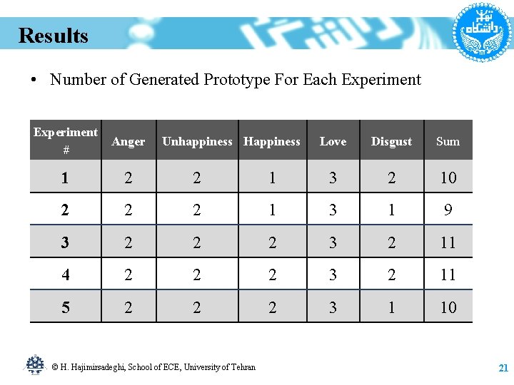 Results • Number of Generated Prototype For Each Experiment # Anger 1 2 2