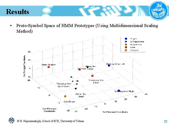 Results • Proto-Symbol Space of HMM Prototypes (Using Multidimensional Scaling Method) © H. Hajimirsadeghi,