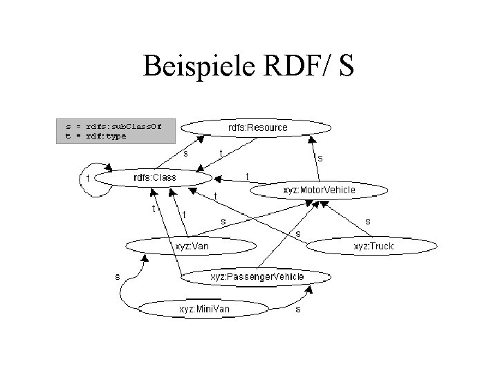 Beispiele RDF/ S 