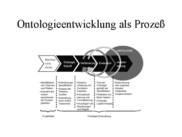 Ontologieentwicklung als Prozeß 