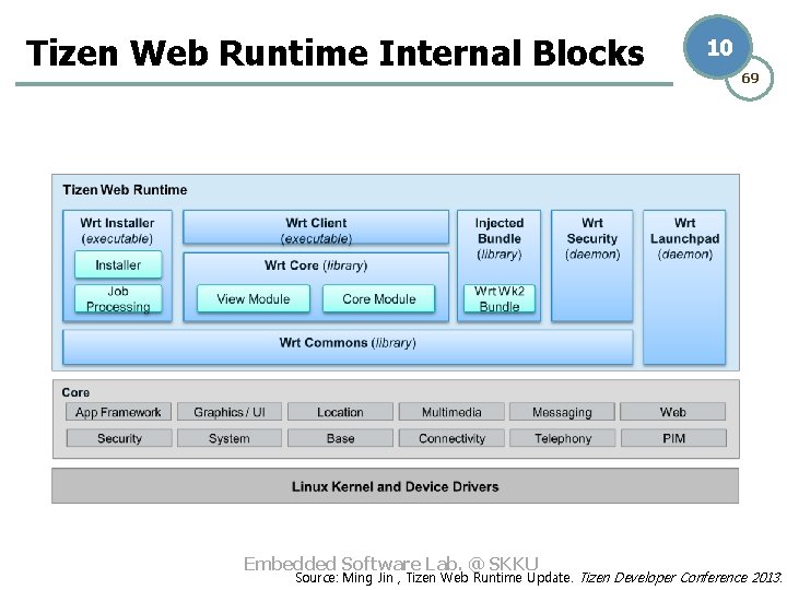 Tizen Web Runtime Internal Blocks Embedded Software Lab. @ SKKU 10 69 Source: Ming