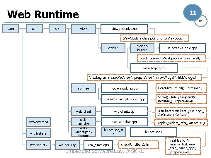 Web Runtime web wrt src 11 69 view_module. cpp IVew. Module class pointing to