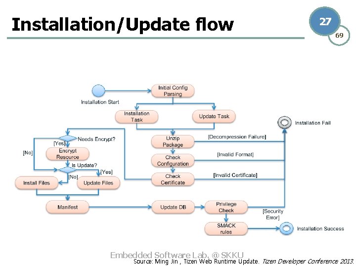 Installation/Update flow Embedded Software Lab. @ SKKU 27 69 Source: Ming Jin , Tizen