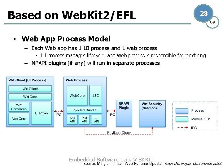 Based on Web. Kit 2/EFL 28 69 • Web App Process Model – Each