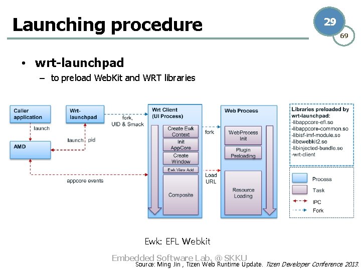 Launching procedure 29 69 • wrt-launchpad – to preload Web. Kit and WRT libraries