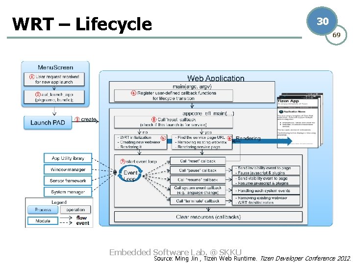 WRT – Lifecycle 30 69 Embedded Software Lab. @ SKKU Source: Ming Jin ,