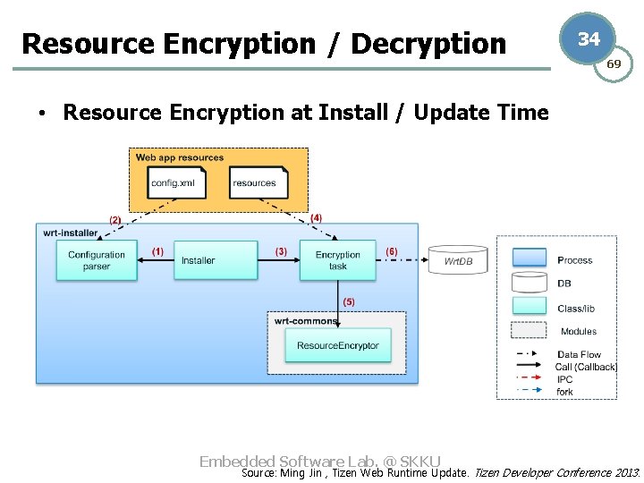Resource Encryption / Decryption 34 69 • Resource Encryption at Install / Update Time