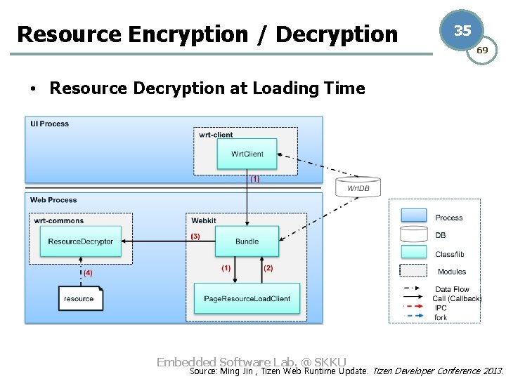 Resource Encryption / Decryption 35 69 • Resource Decryption at Loading Time Embedded Software
