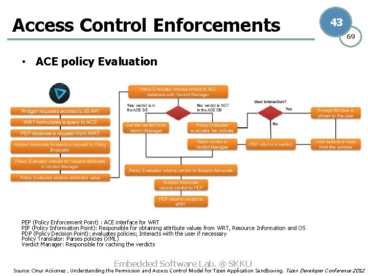 Access Control Enforcements 43 69 • ACE policy Evaluation PEP (Policy Enforcement Point) :