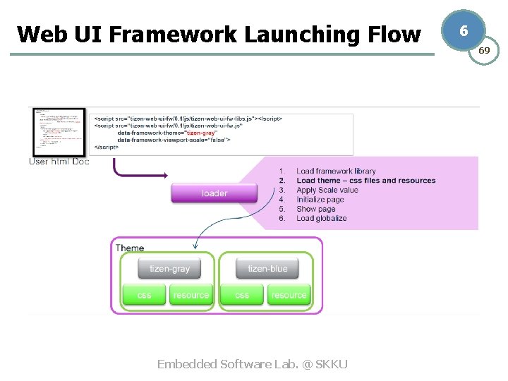 Web UI Framework Launching Flow Embedded Software Lab. @ SKKU 6 69 