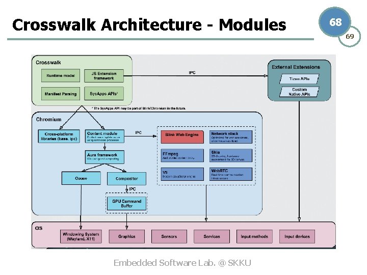 Crosswalk Architecture - Modules Embedded Software Lab. @ SKKU 68 69 