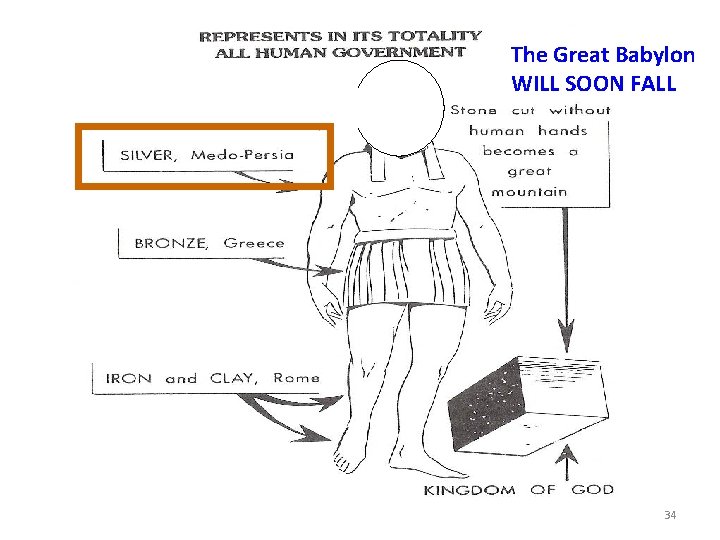 The Great Babylon Nebuchadnezzar’s Dream WILL SOON FALL Daniel 2 34 