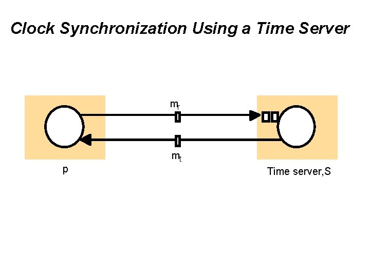 Clock Synchronization Using a Time Server mr mt p Time server, S 
