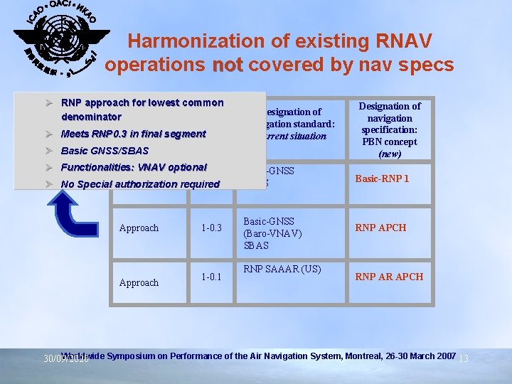  Harmonization of existing RNAV operations not covered by nav specs Ø RNP approach