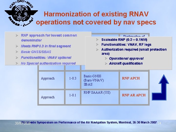  Harmonization of existing RNAV operations not covered by nav specs Ø RNP approach