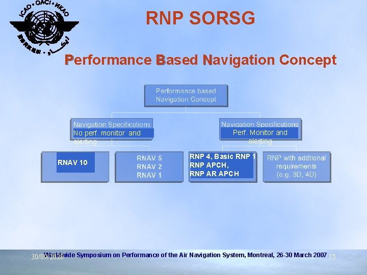 RNP SORSG Performance Based Navigation Concept No perf. monitor and alerting RNAV 10 Perf.