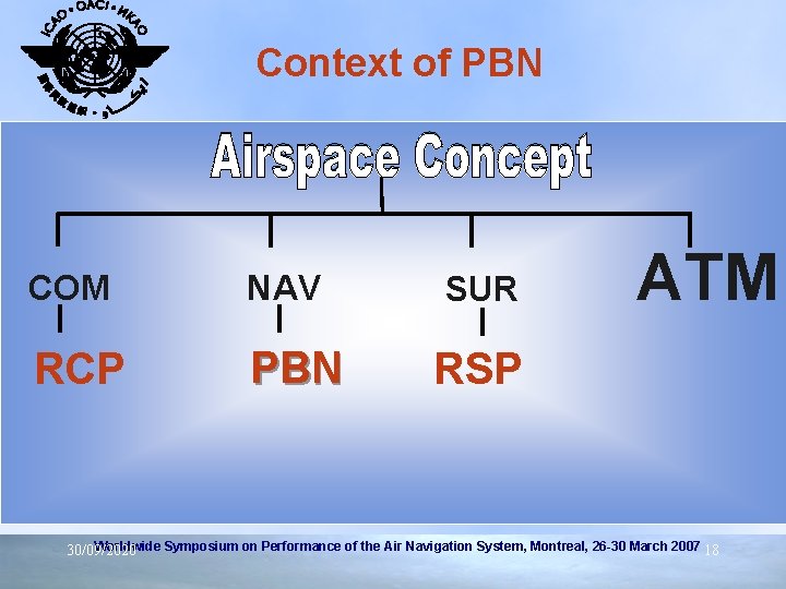 Context of PBN COM NAV RCP PBN SUR ATM RSP Worldwide Symposium on Performance