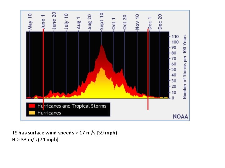 TS has surface wind speeds > 17 m/s (39 mph) H > 33 m/s