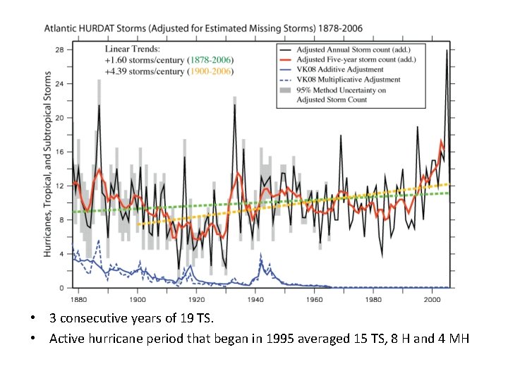  • 3 consecutive years of 19 TS. • Active hurricane period that began