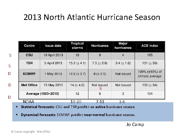 2013 North Atlantic Hurricane Season Summary Table S S D D D 9 NOAA