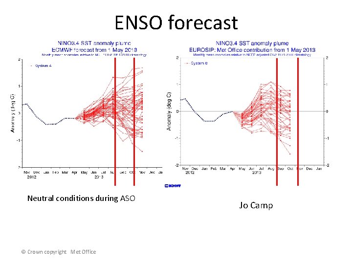 ENSO forecast ECMWF Neutral conditions during ASO © Crown copyright Met Office Glo. Sea