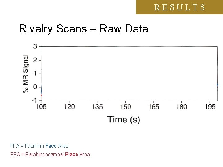 RESULTS Rivalry Scans – Raw Data FFA = Fusiform Face Area PPA = Parahippocampal