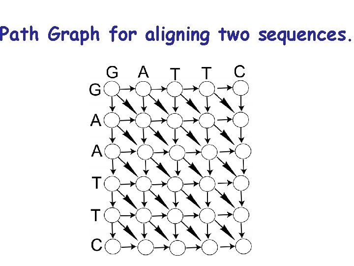 Path Graph for aligning two sequences. Path Graph for aligning two sequences.