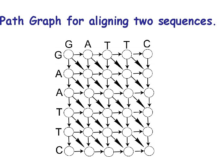 Path Graph for aligning two sequences. 