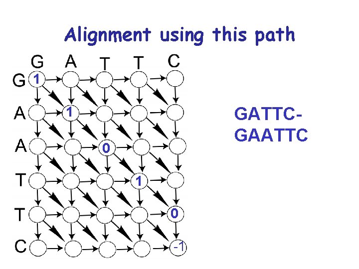 Alignment using this path 1 GATTCGAATTC 1 0 -1 