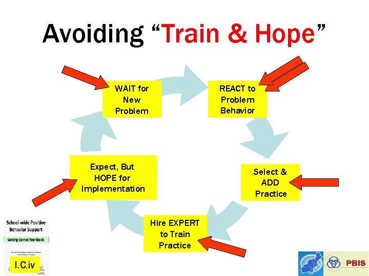 Avoiding “Train & Hope” REACT to Problem Behavior WAIT for New Problem Expect, But