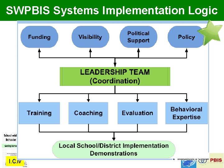 SWPBIS Systems Implementation Logic I. C. iv 