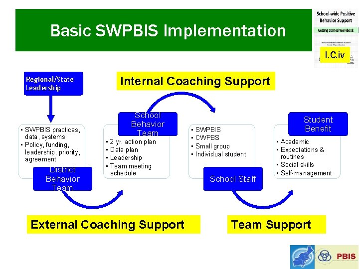Basic SWPBIS Implementation I. C. iv Regional/State Leadership • SWPBIS practices, data, systems •