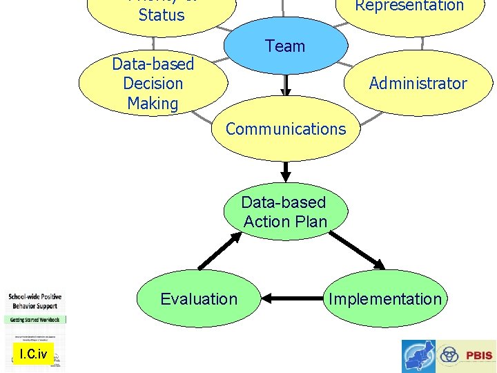 Priority & Status Representation Team Data-based Decision Making Administrator Agreements Communications Data-based Action Plan
