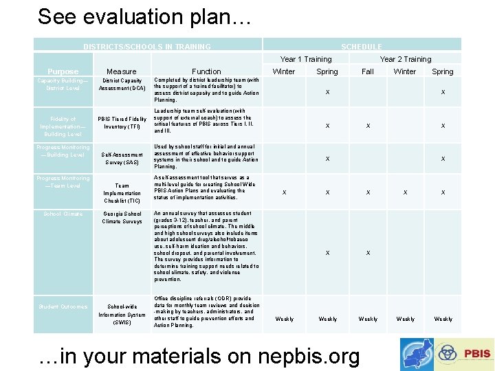 See evaluation plan… DISTRICTS/SCHOOLS IN TRAINING SCHEDULE Year 1 Training Year 2 Training Purpose