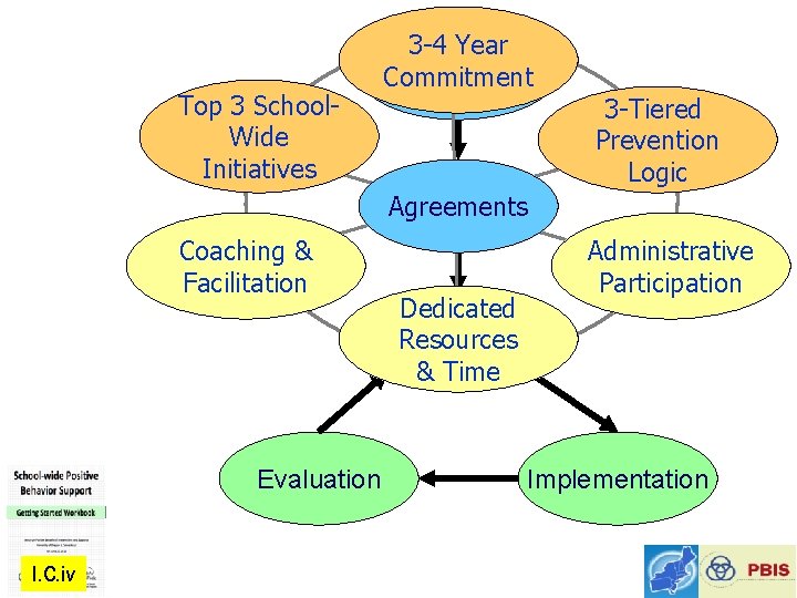 Top 3 School. Wide Initiatives 3 -4 Year Team Commitment 3 -Tiered Prevention Logic