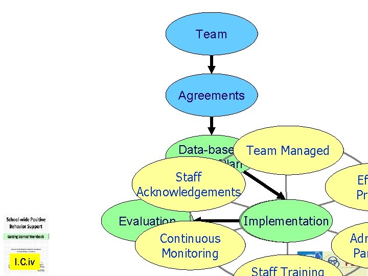 Team Agreements Data-based Team Managed Action Plan Staff Acknowledgements I. C. iv Evaluation Continuous