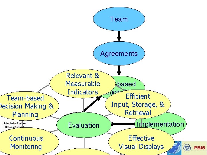Team Agreements Team-based Decision Making & Planning Relevant & Measurable Data-based Indicators Action Plan