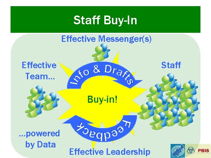 Staff Buy-In Effective Messenger(s) Effective Team… Staff Buy-in! …powered by Data Effective Leadership 