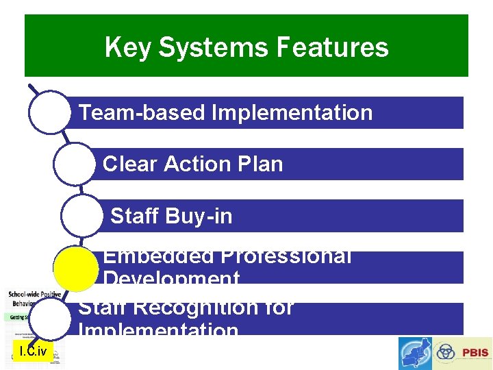 Key Systems Features Team-based Implementation Clear Action Plan Staff Buy-in Embedded Professional Development Staff