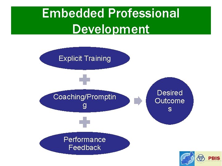 Embedded Professional Development Explicit Training Coaching/Promptin g Performance Feedback Desired Outcome s 