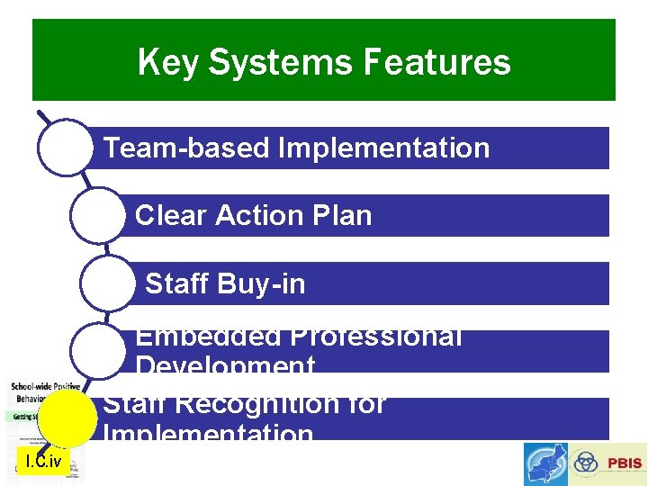 Key Systems Features Team-based Implementation Clear Action Plan Staff Buy-in Embedded Professional Development Staff
