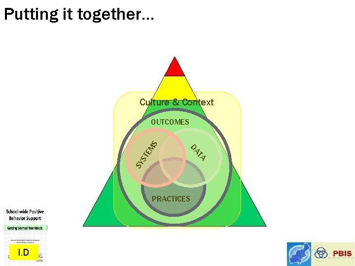 Putting it together… Culture & Context SY PRACTICES I. D TA DA ST EM