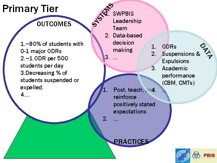 S EM 1. ODRs 2. Suspensions & Expulsions 3. Academic performance (CBM, CMTs) 1.