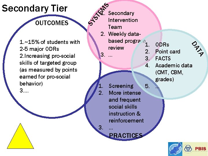 S EM 1. Screening 2. More intense and frequent social skills instruction & reinforcement