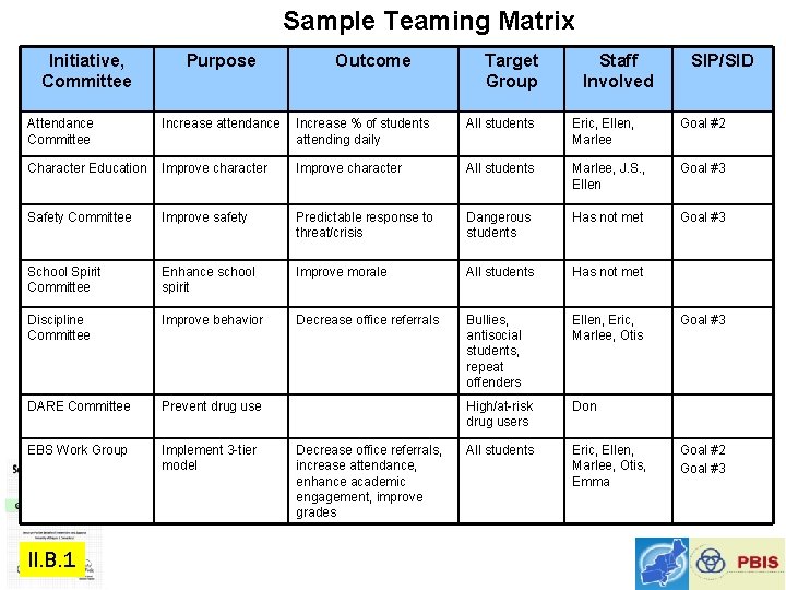 Sample Teaming Matrix Initiative, Committee Purpose Outcome Target Group Staff Involved SIP/SID Attendance Committee