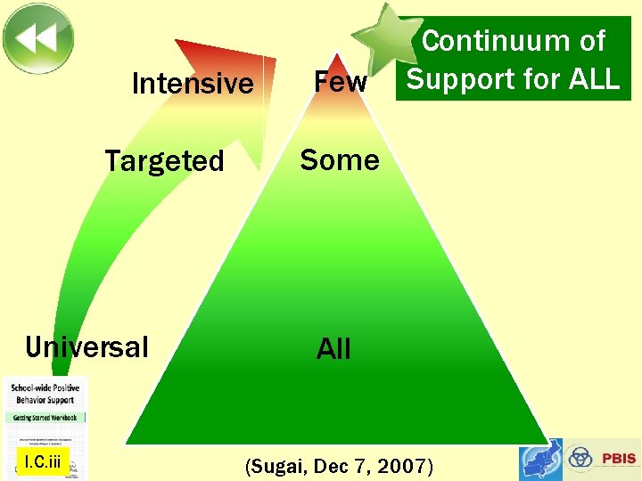 Intensive Targeted Universal I. C. iii Few Continuum of Support for ALL Some All