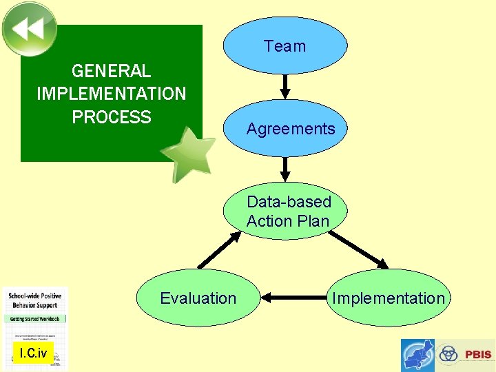 Team GENERAL IMPLEMENTATION PROCESS Agreements Data-based Action Plan Evaluation I. C. iv Implementation 