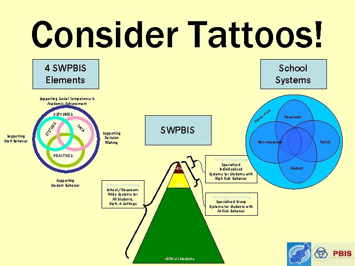 Consider Tattoos! 4 SWPBIS Elements School Systems Supporting Social Competence & Academic Achievement EM