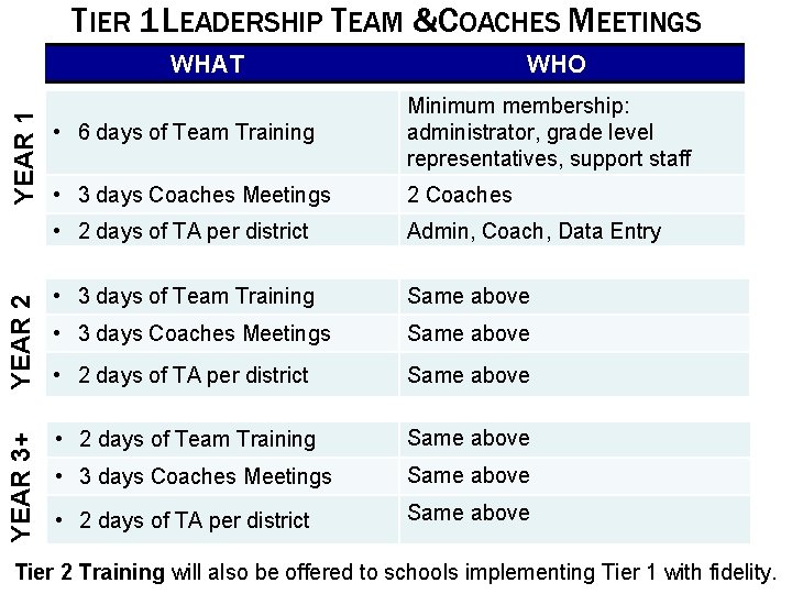 TIER 1 LEADERSHIP TEAM &COACHES MEETINGS • 3 days Coaches Meetings 2 Coaches •