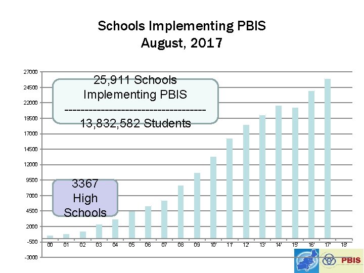 Schools Implementing PBIS August, 2017 27000 25, 911 Schools Implementing PBIS -----------------13, 832, 582